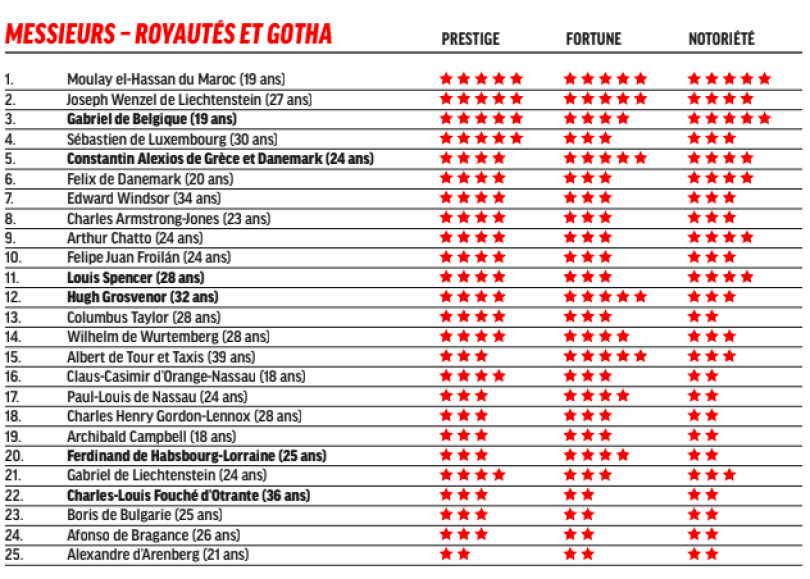 Le top 25 du classement Messieurs - royautés et gotha, spécial Saint-Valentin 2023.